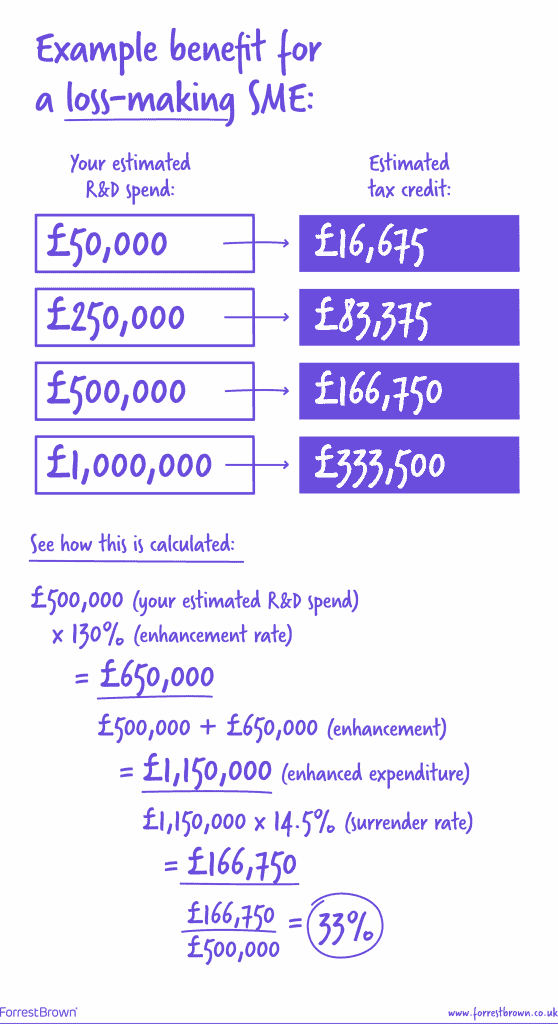 Example calculation of SME R&D tax credits loss-making