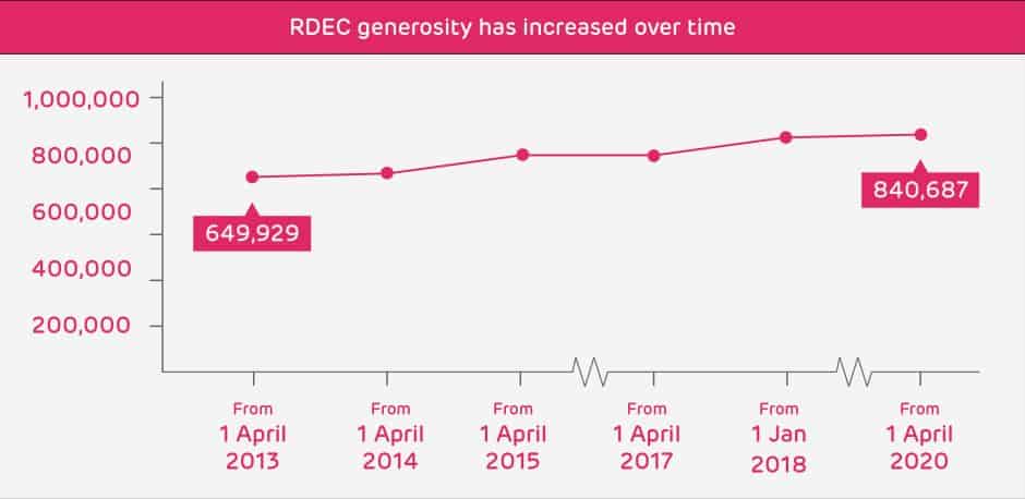 Graph showing the growth of RDEC value over time - Autumn Budget 2017
