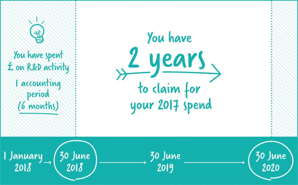 How far back can you claim R&D relief 6 month period