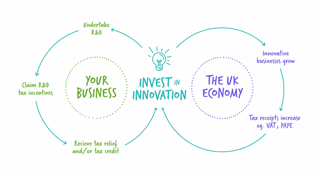 Virtuous circle of innovation