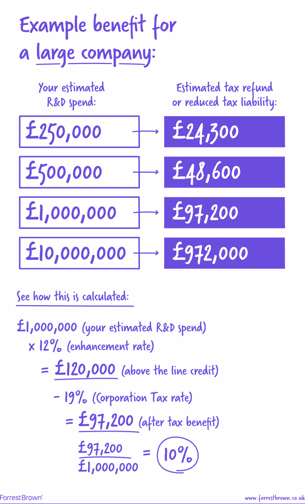 Benefits to large companies with the RDEC scheme calculations