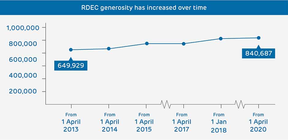Graph - RDEC rate has increased over time