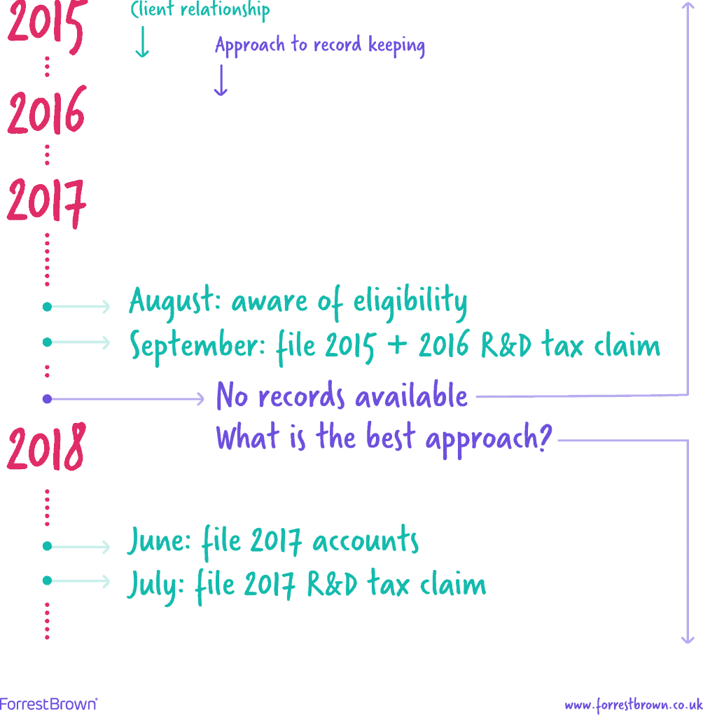 Timeline of record-keeping for R&D tax credit claims