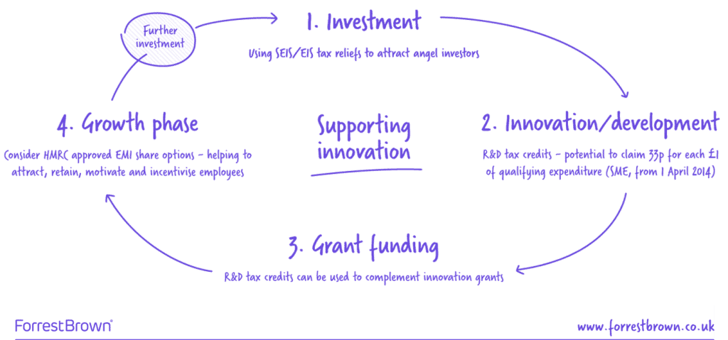 Entrepreneurial funding cycle diagram - the virtuous circle of innovation