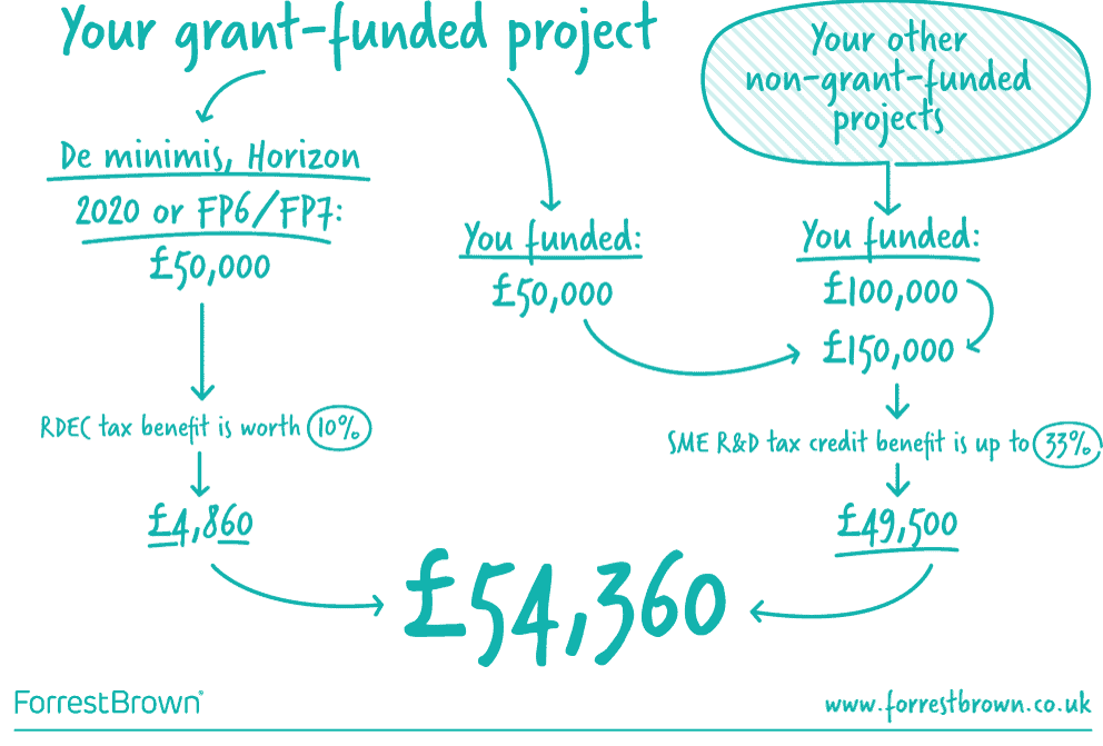 Grants and R&D tax credits diagram example of best way to maximise funding