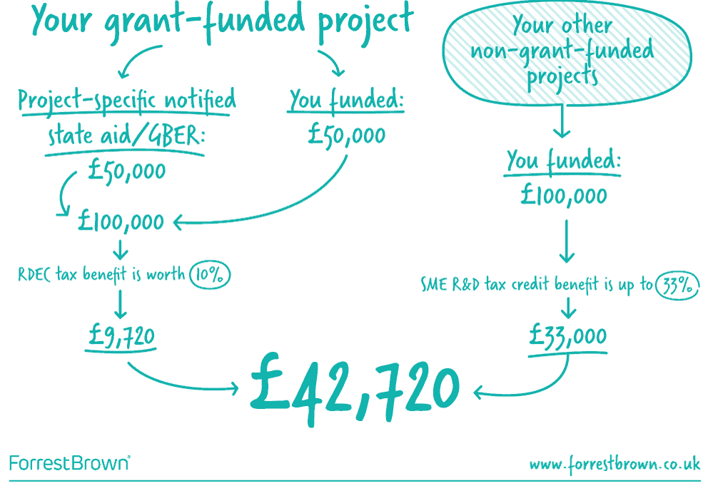 Grants and R&D tax credits diagram example of funding