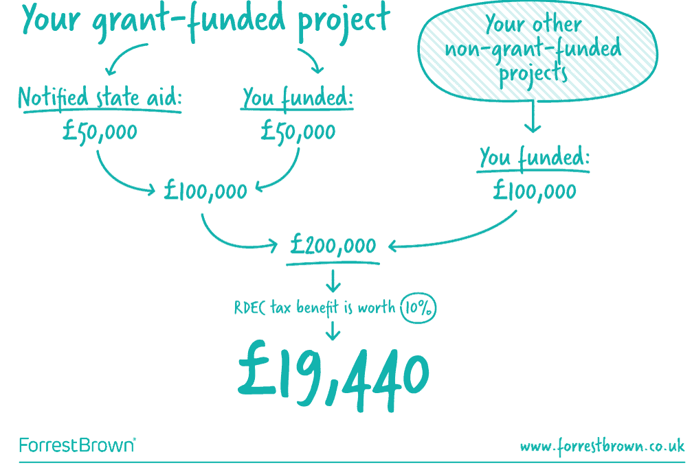 Grants and R&D tax credits diagram of the worst-case funding scenario