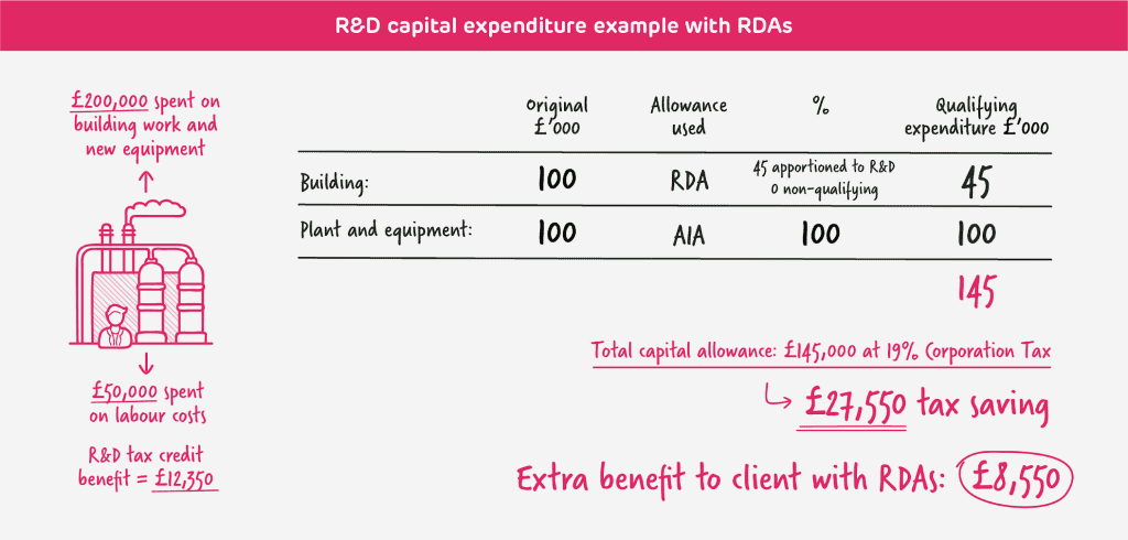 R&D cap ex example with RDAs