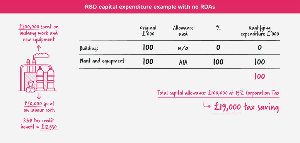 R&D cap ex example with no RDAs