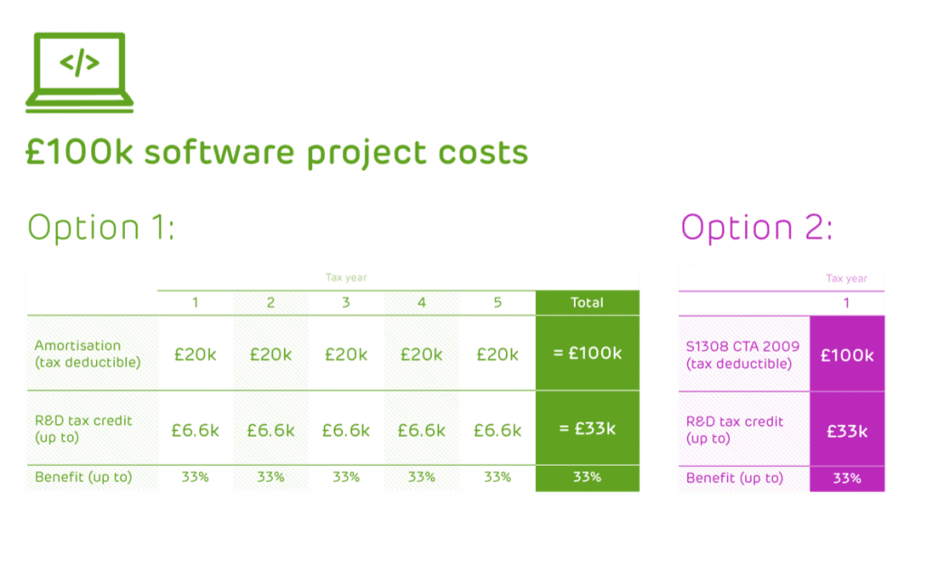 table showing capitalisation and amortisation of intangible assets.