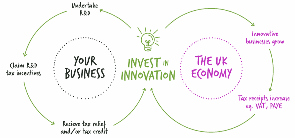 circle of innovation