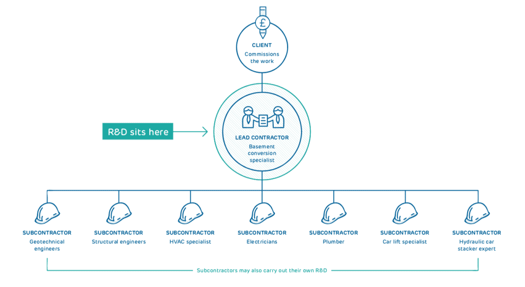 multi-party construction R&D diagram