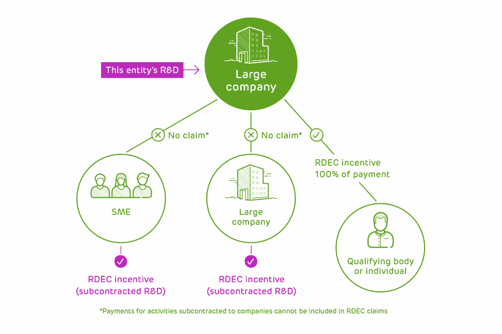 large company subcontracting and R&D