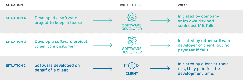 software R&D illustrated scenarios