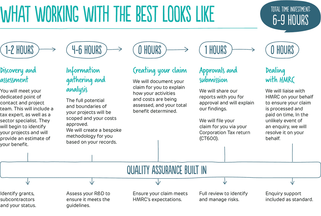 Quality assured R&D tax credit advice methodology.